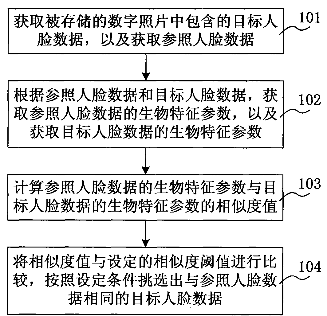 Digital photo sorting method, device and application system thereof