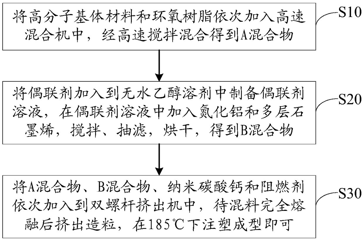 Thermal-conductive insulating material and preparation method thereof