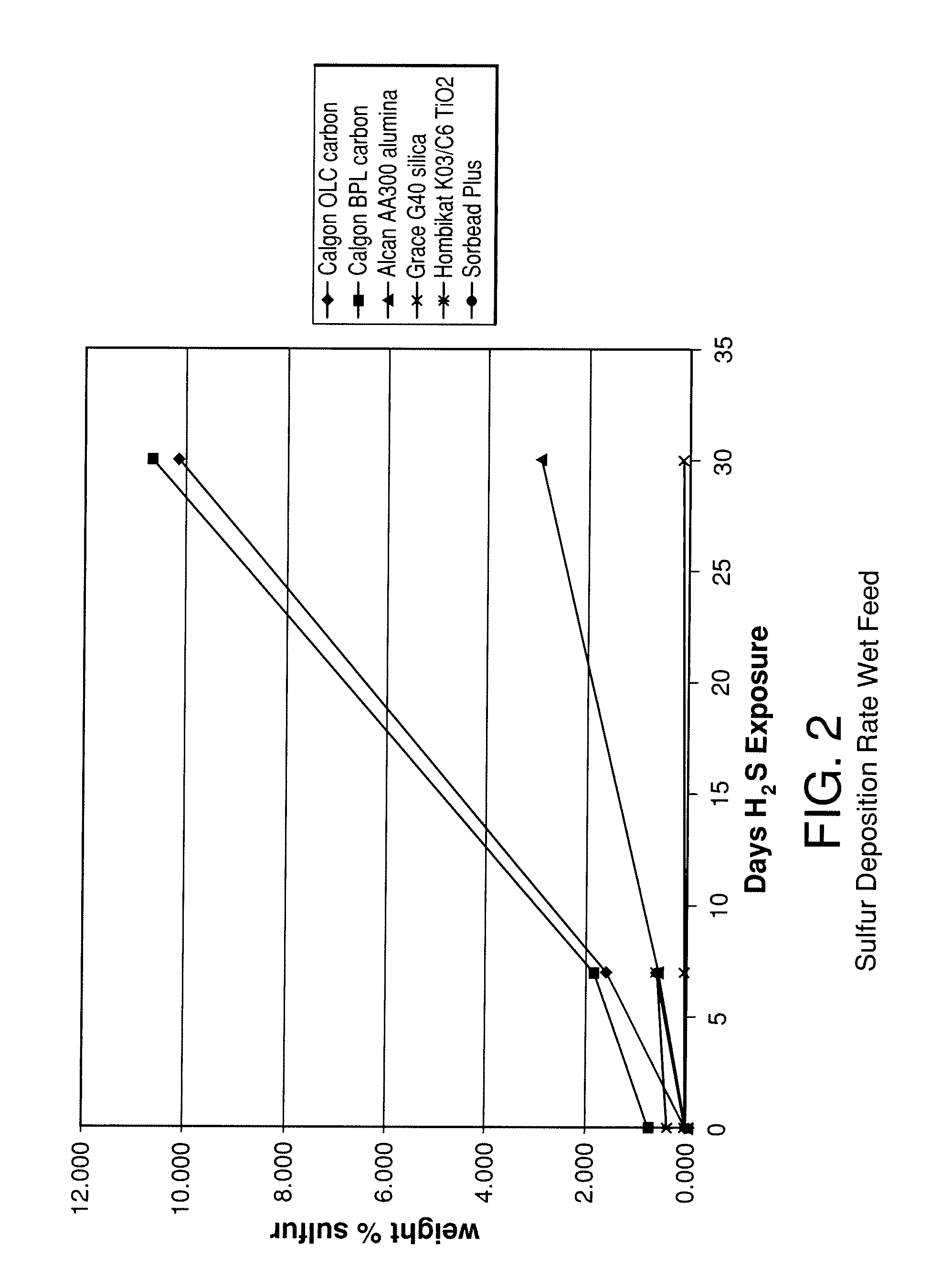 Gas Purification by Adsorption of Hydrogen Sulfide
