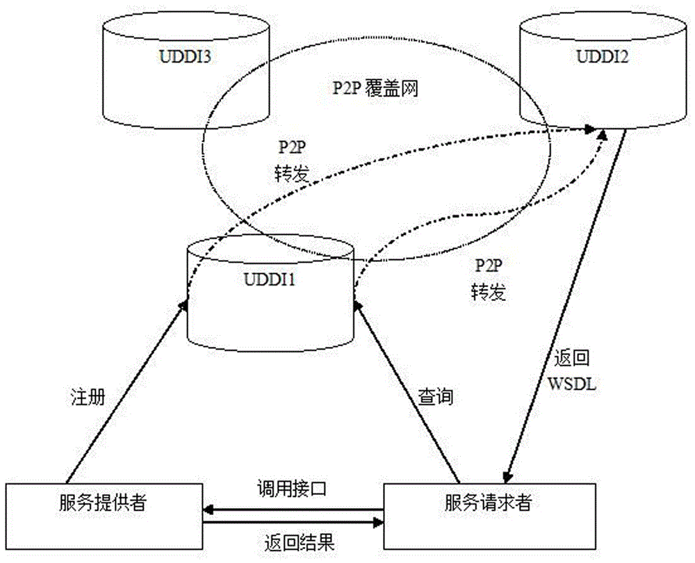 A structured p2p and uddi service registration and search method and system