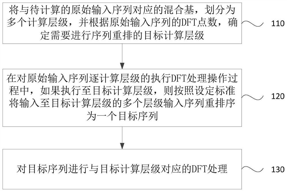 Mixed base DFT processing method, apparatus and device, and storage medium