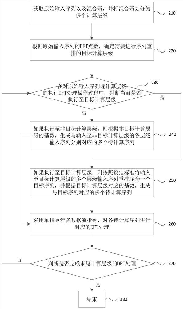 Mixed base DFT processing method, apparatus and device, and storage medium