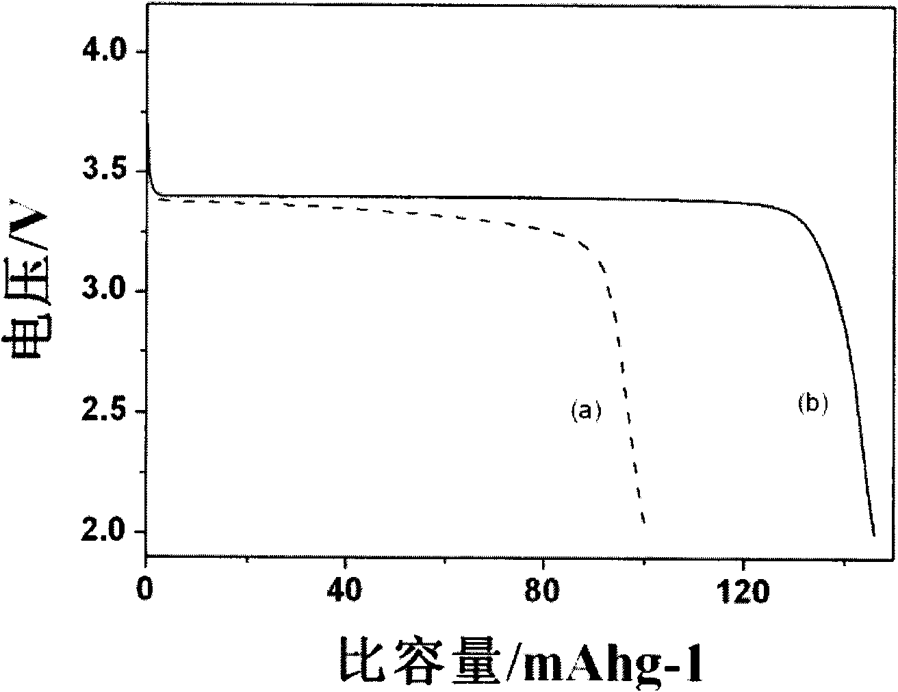 High-performance lithium ion phosphate materials prepared by microwave method and preparation method of high-performance lithium ion phosphate materials