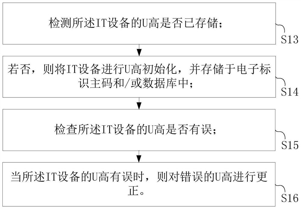 A method, system and function code device for u-high detection of it equipment in data center