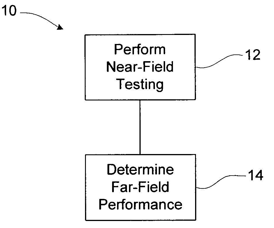 Method of determining performance of RFID devices