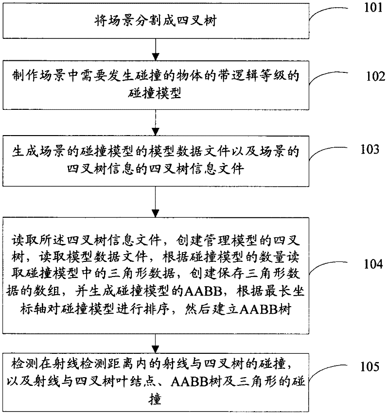 Implementation method of real-time collision detection system