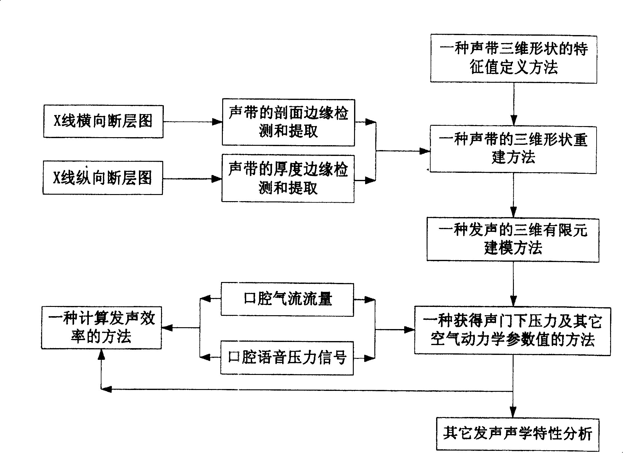 A method for obtaining subglottic pressure value and calculating phonation efficiency