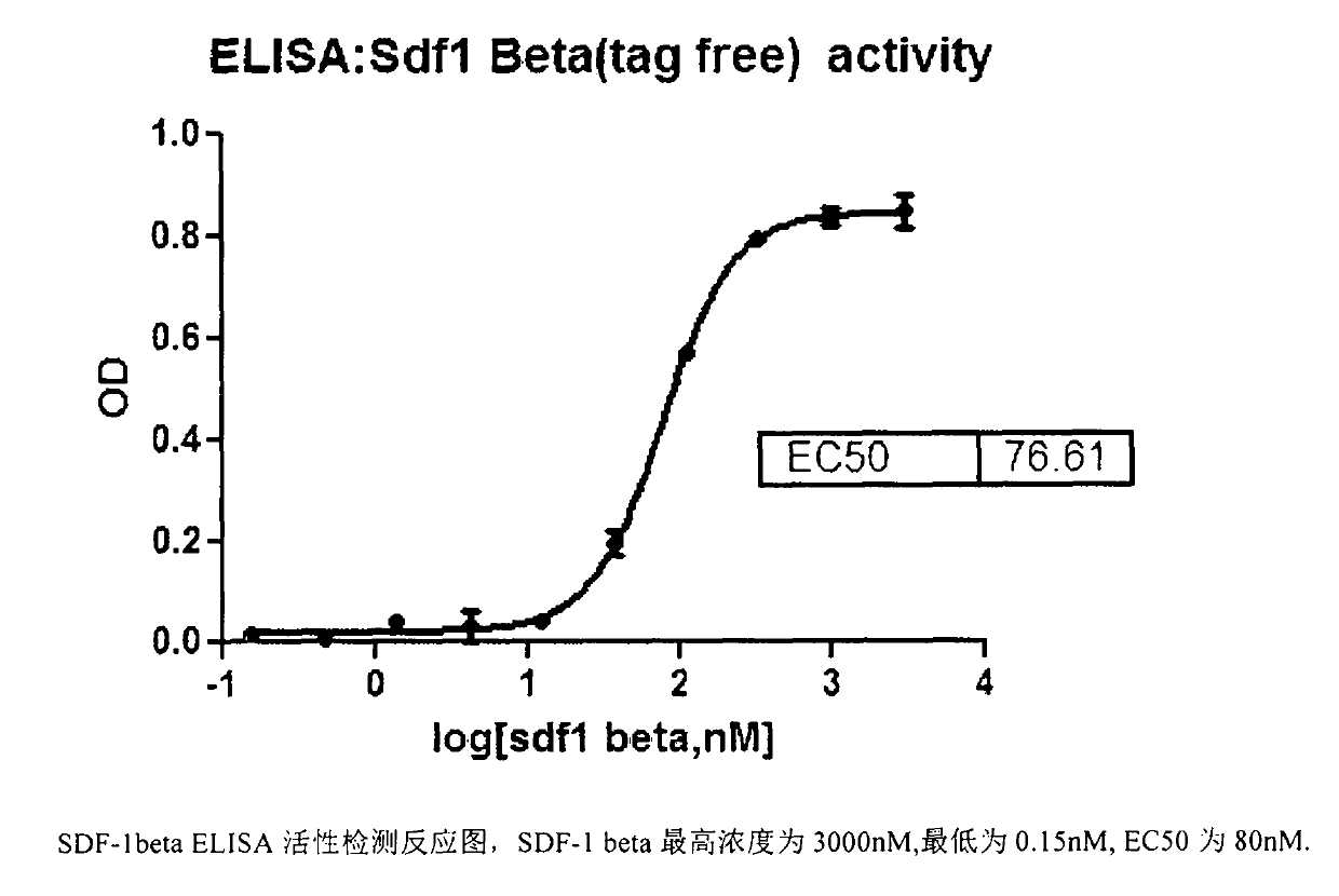 ELISA (Enzyme-Linked Immunosorbent Assay) kit for direct detection of activity of human stromal cell-derived factor-1 (SDF-1)