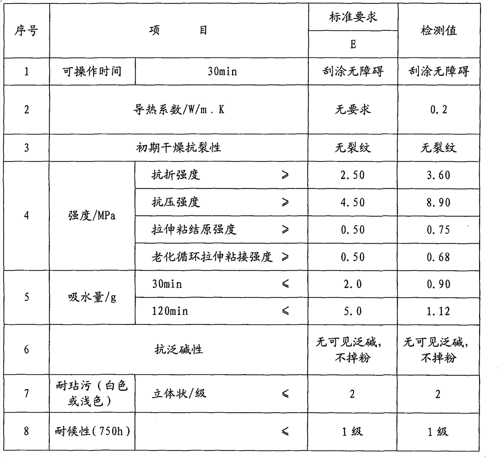 Heat-preserving decorative mortar and preparation method thereof