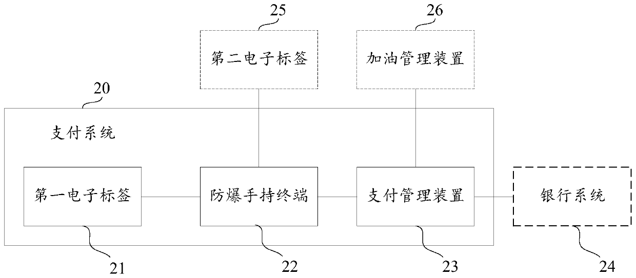 Payment method, system, payment management device, explosion-proof handheld terminal and medium