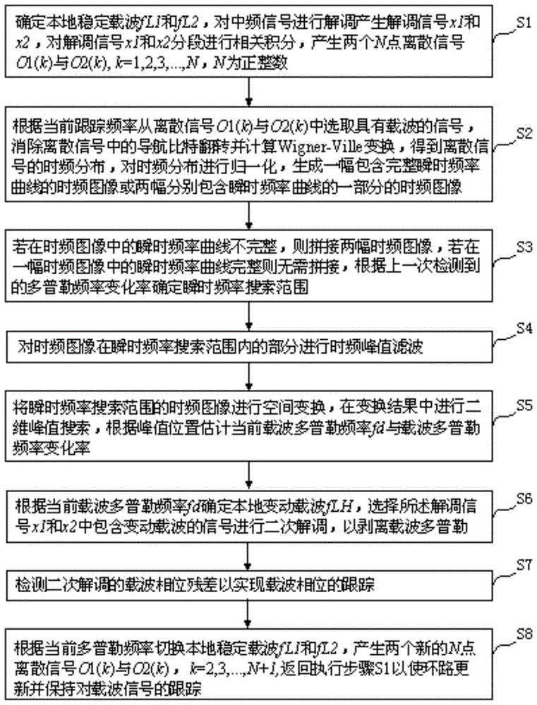 High-dynamic GNSS carrier wave signal tracking method and system thereof