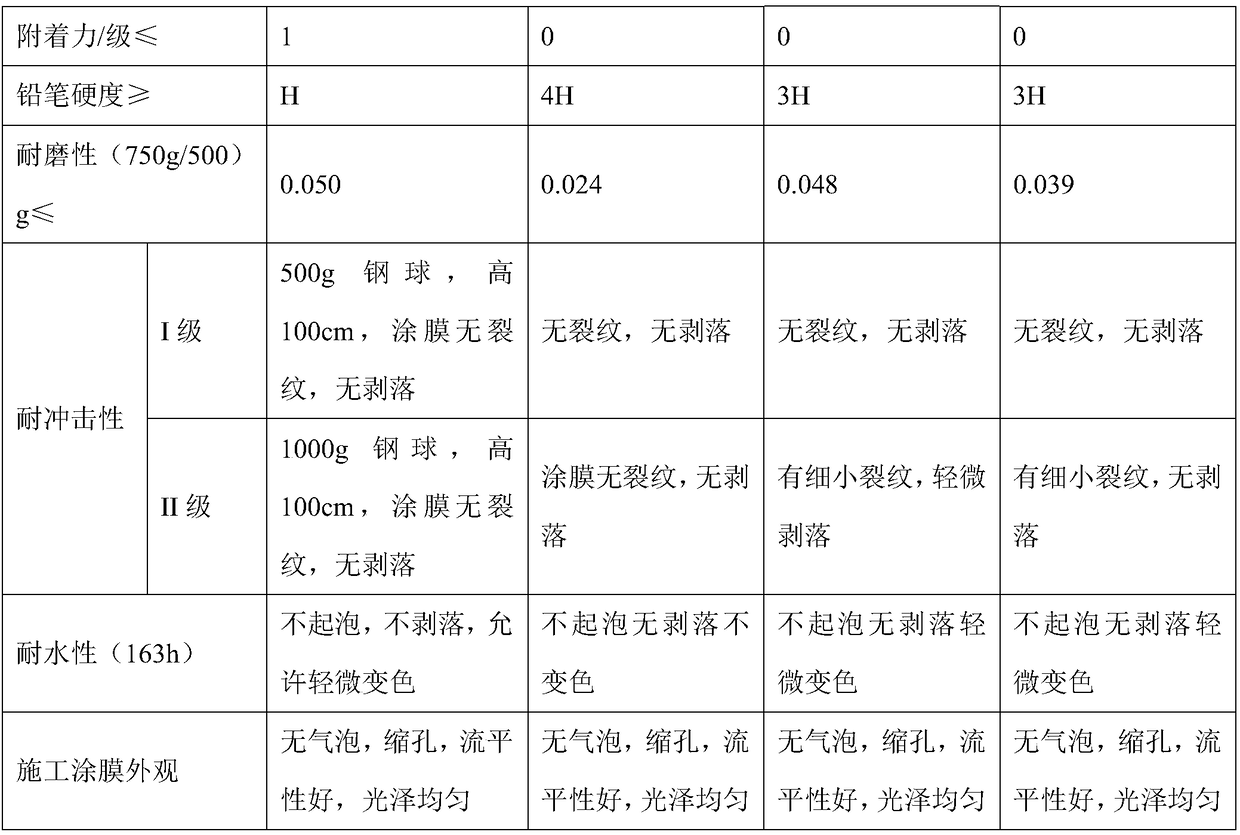 High-strength wear-resistant waterborne epoxy floor coating and preparation method thereof