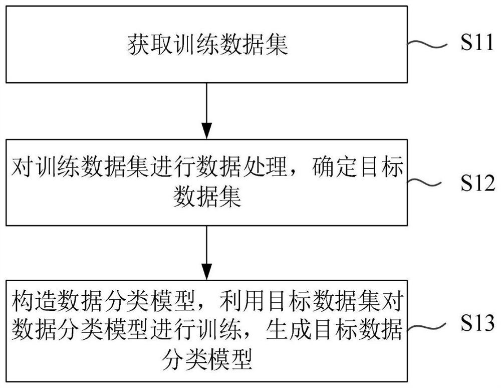 Data classification model training method, data classification method and device