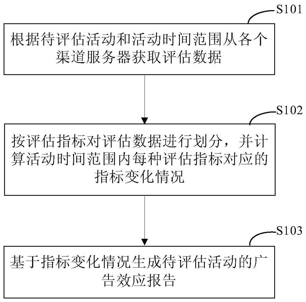 Method and device for generating evaluation report