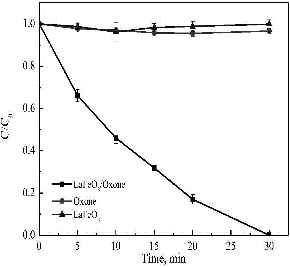 Perovskite catalytic persulfate, and preparation method and application thereof