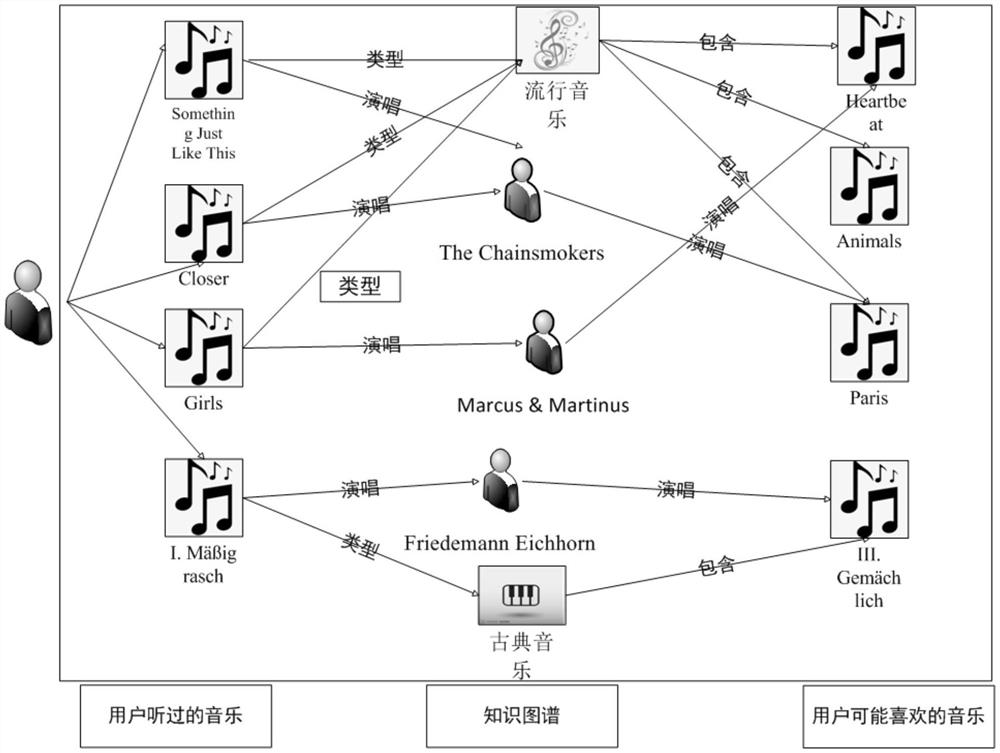 Music recommendation method and system based on knowledge graph