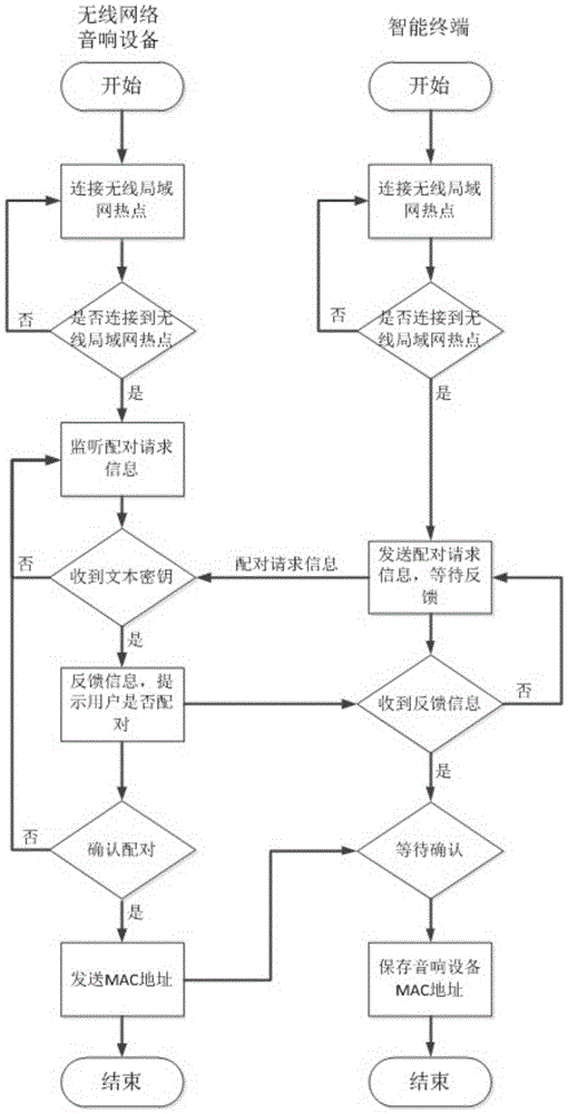 A pairing connection method between an intelligent terminal and a wireless network audio device