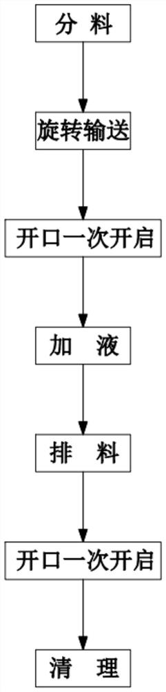 Rapid shunting and self-cleaning material distributing method