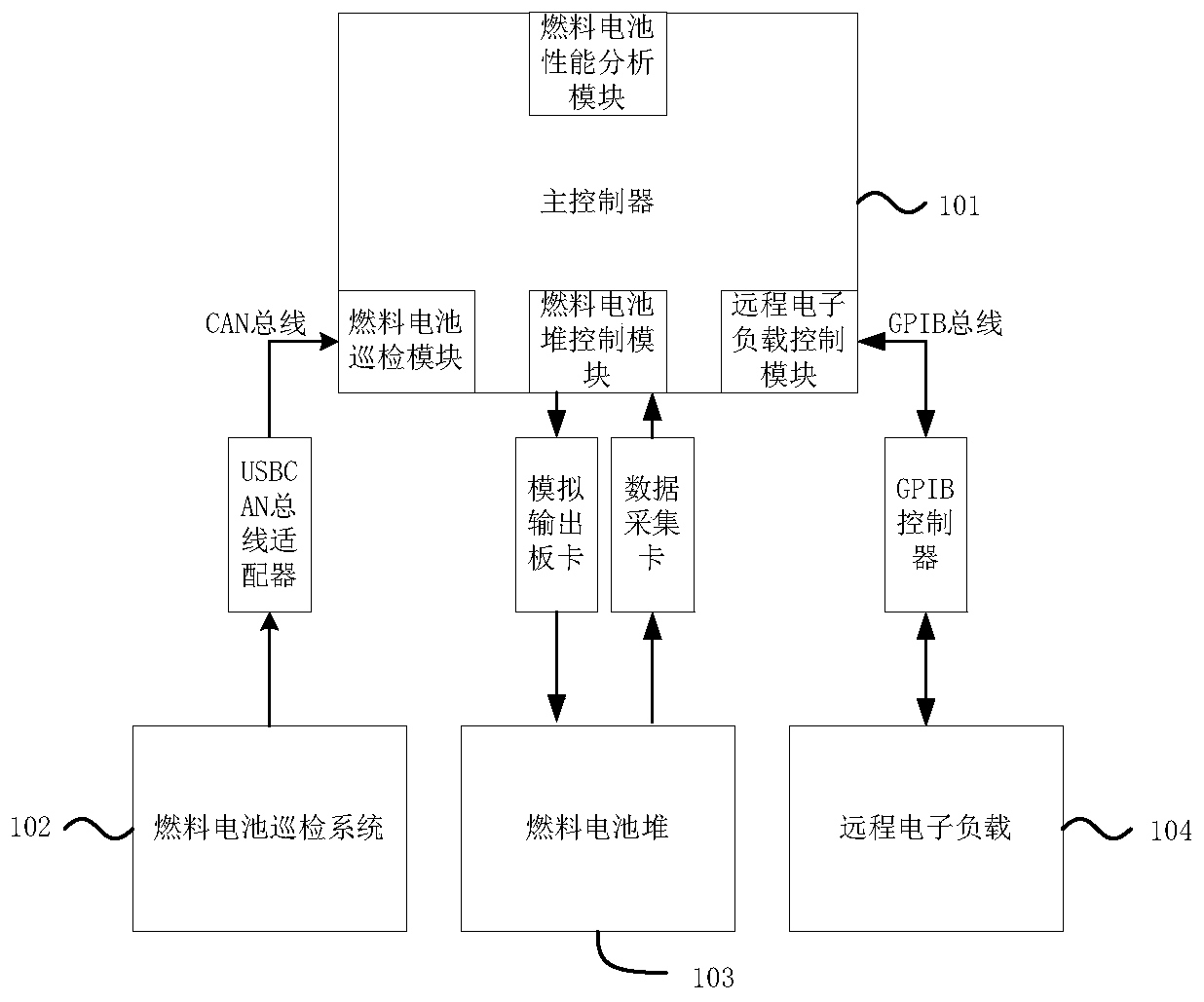 A fuel cell automatic test system