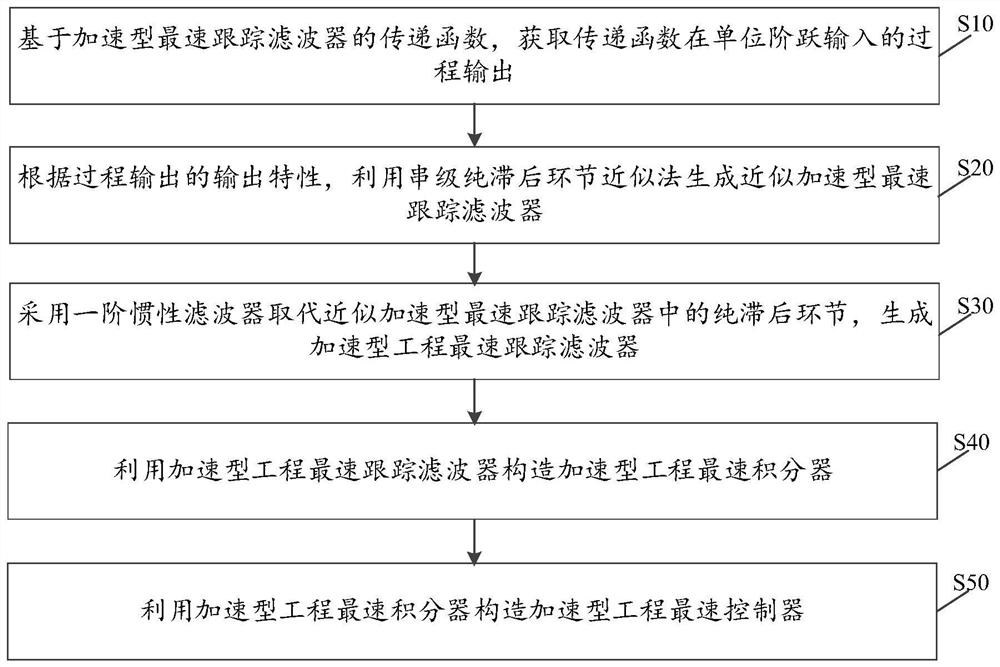 Design method, device and equipment of acceleration type engineering steepest controller and medium