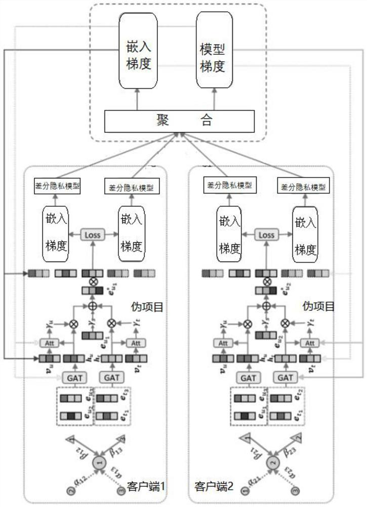 Social recommendation method based on heterogeneous graph neural network
