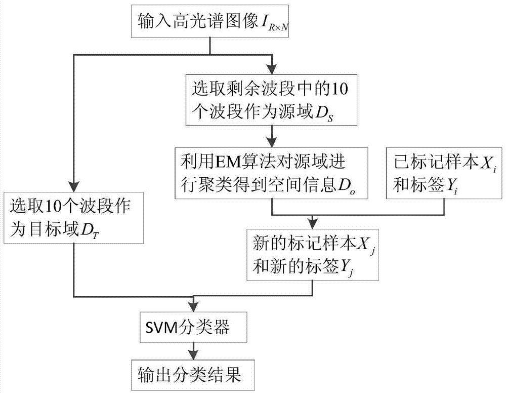 Hyperspectral Image Classification Method Based on Spatial Information Migration