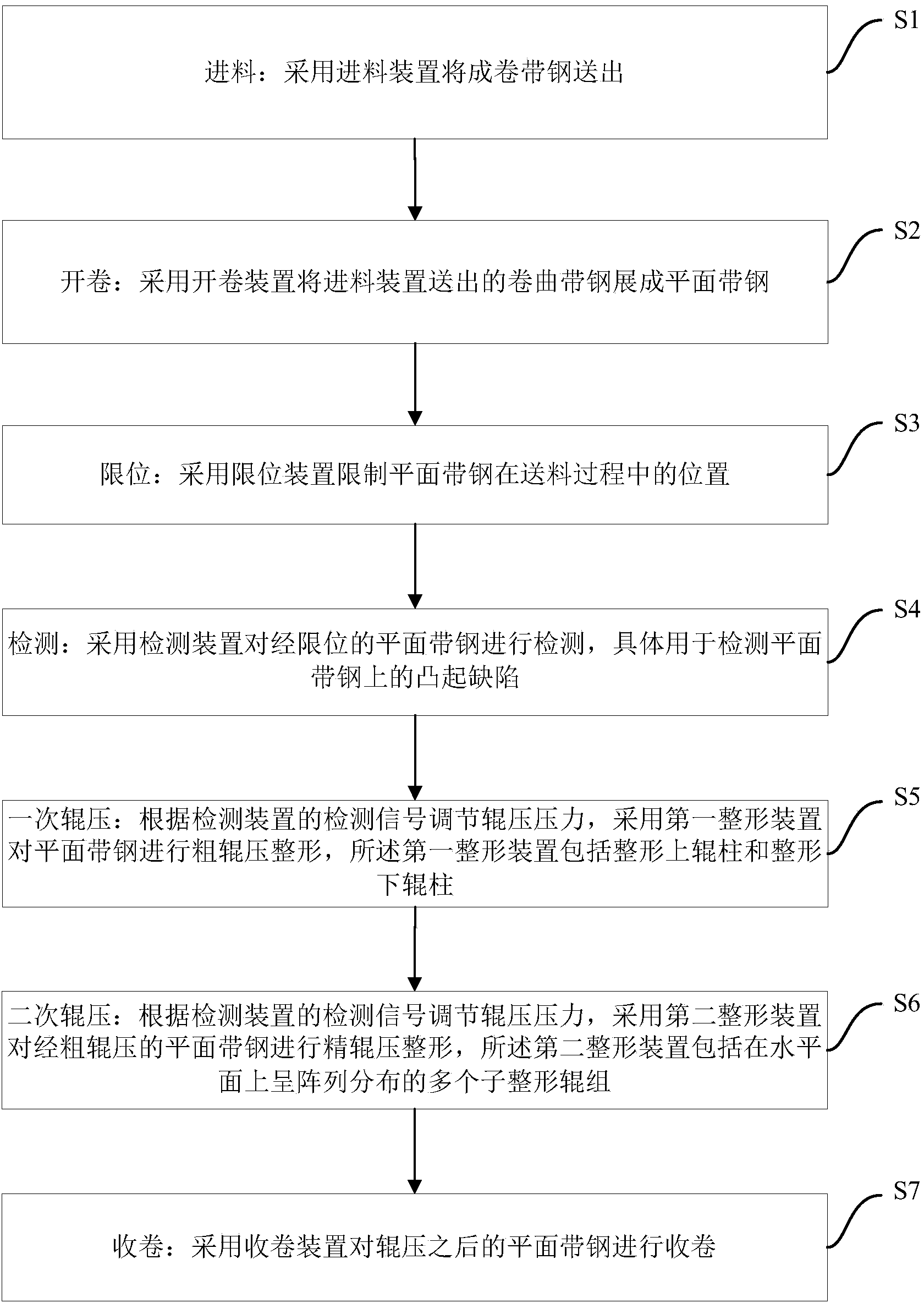 Automatic Control System And Method For Finely Shaping Strip Steel 