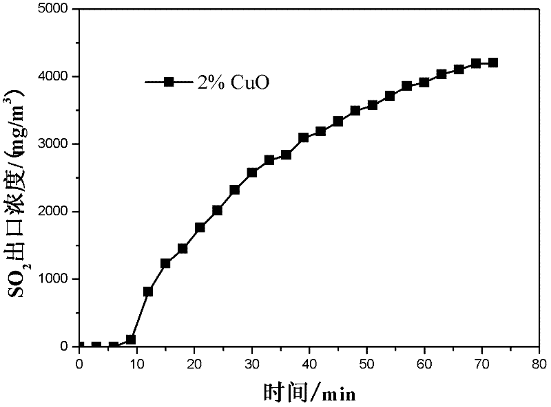 Copper oxide loaded attapulgite catalyst and preparation method and applications thereof