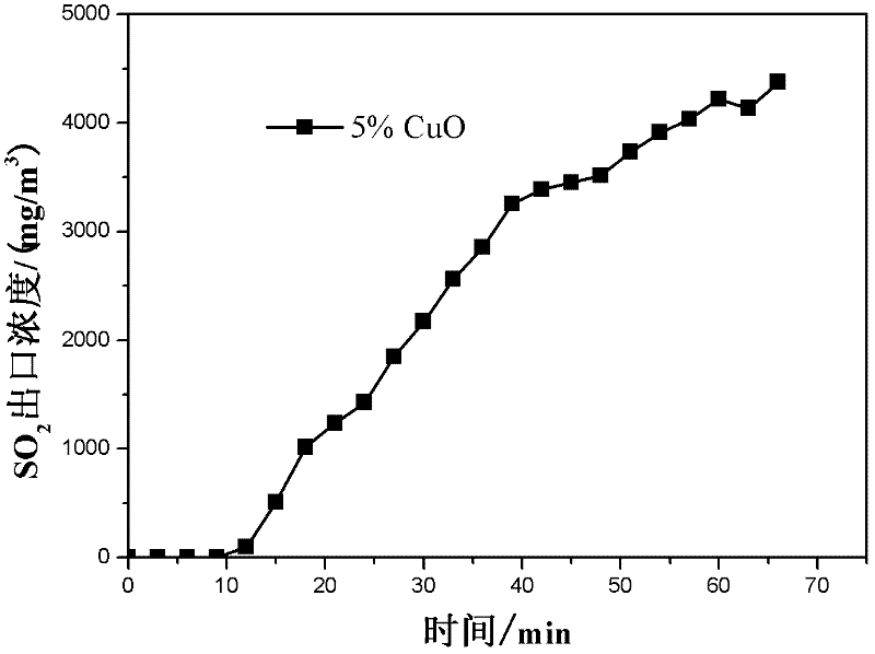 Copper oxide loaded attapulgite catalyst and preparation method and applications thereof