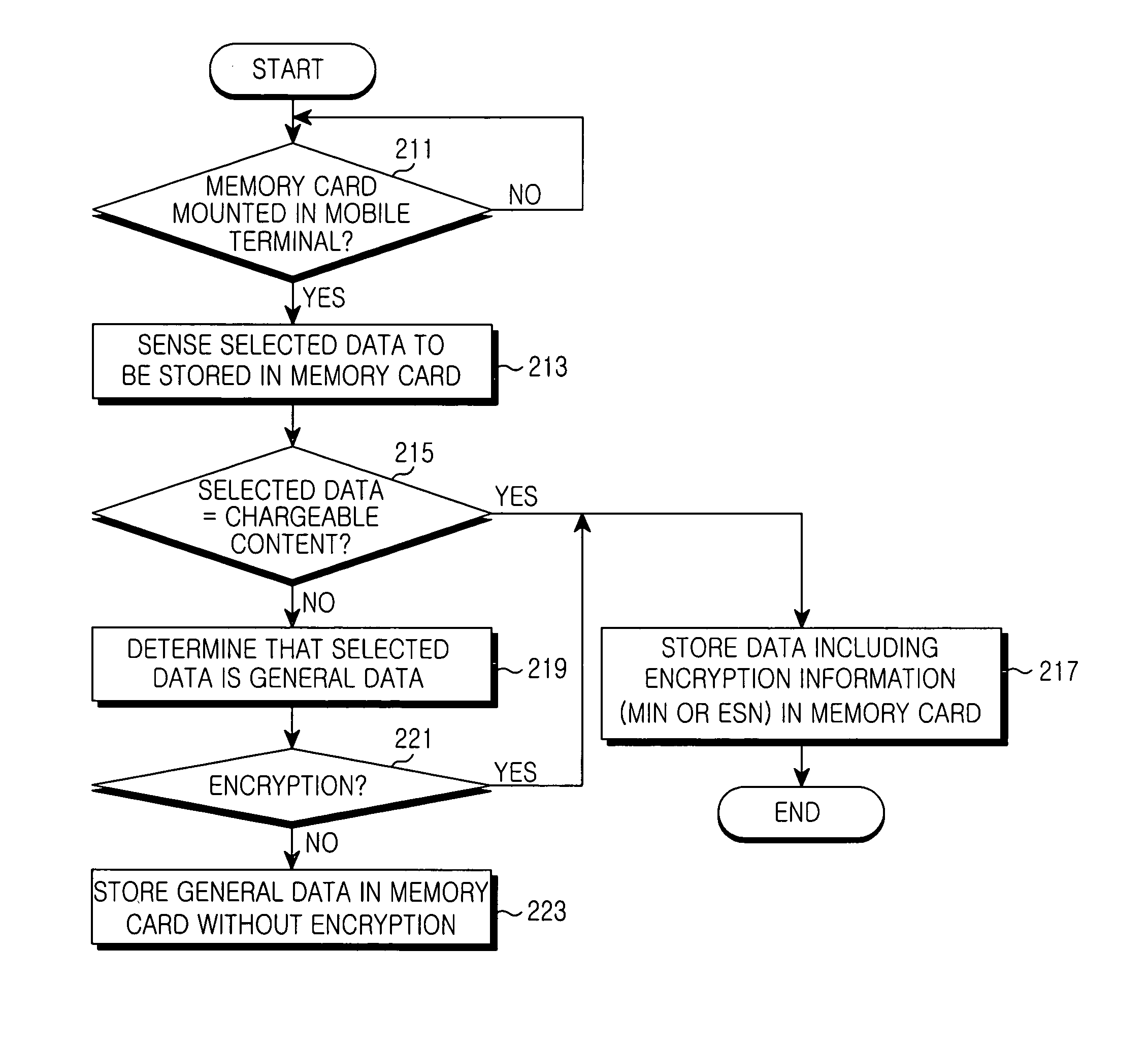 Method of exchanging data securely between a mobile terminal and a memory card