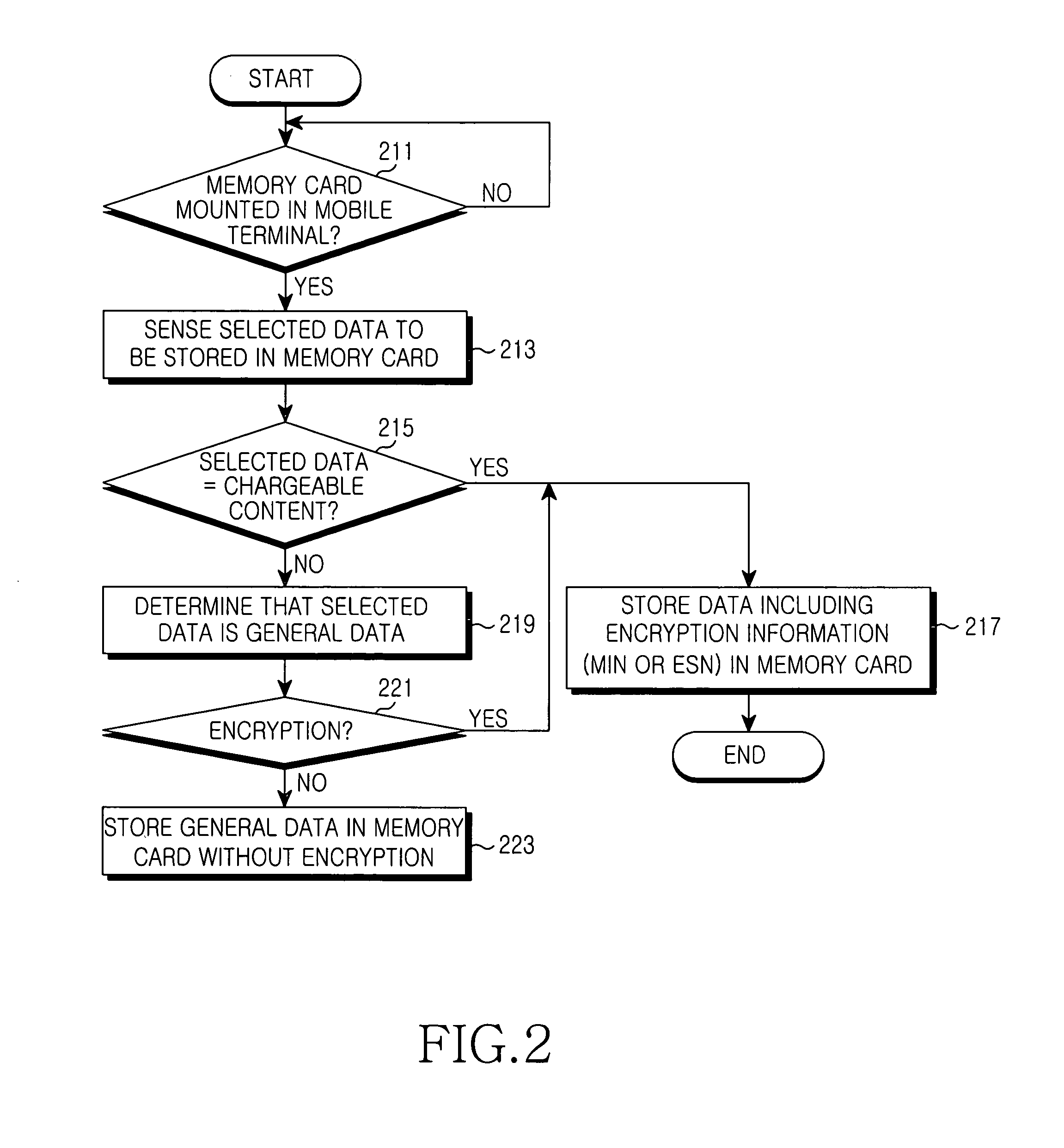 Method of exchanging data securely between a mobile terminal and a memory card