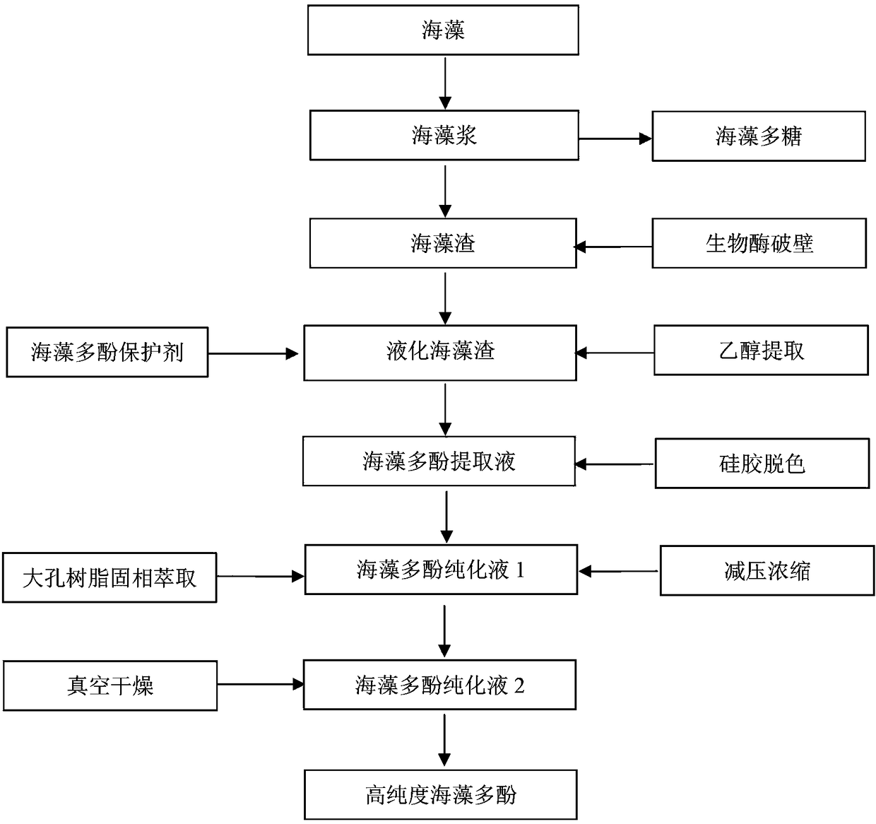 A kind of preparation method of high-purity seaweed polyphenol