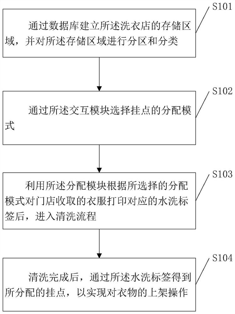 Laundry clothes management method and system