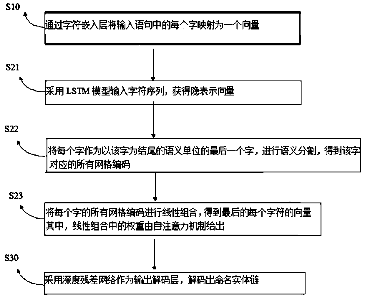 Chinese electronic medical record named entity extraction method and system
