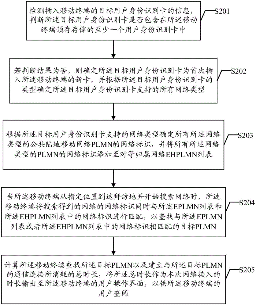 Network access method and mobile terminal