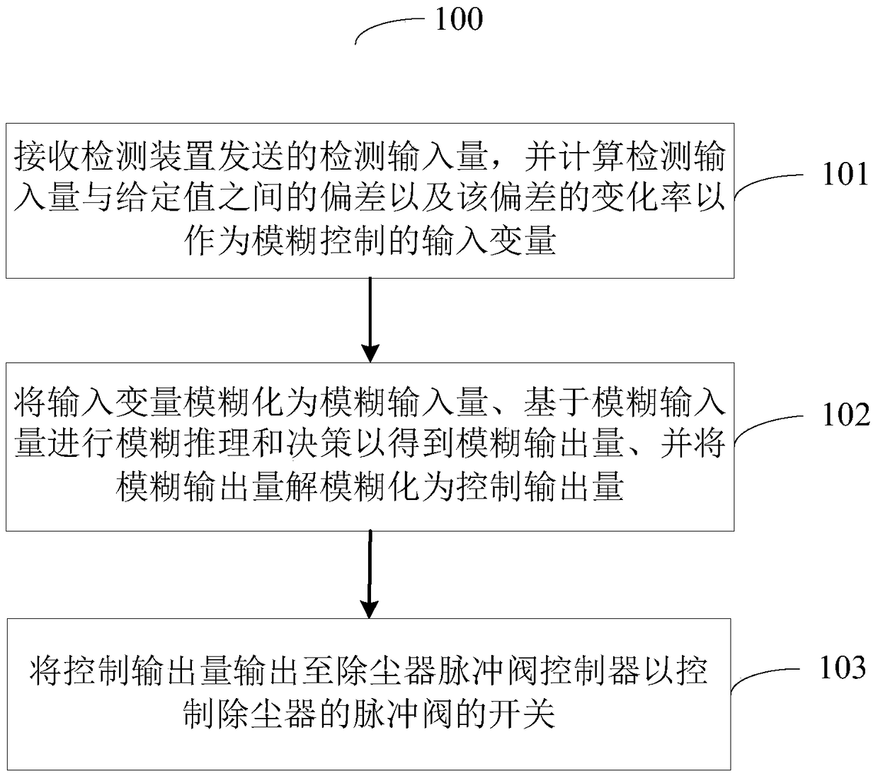 Fuzzy control method and system for dust removal of dust collector