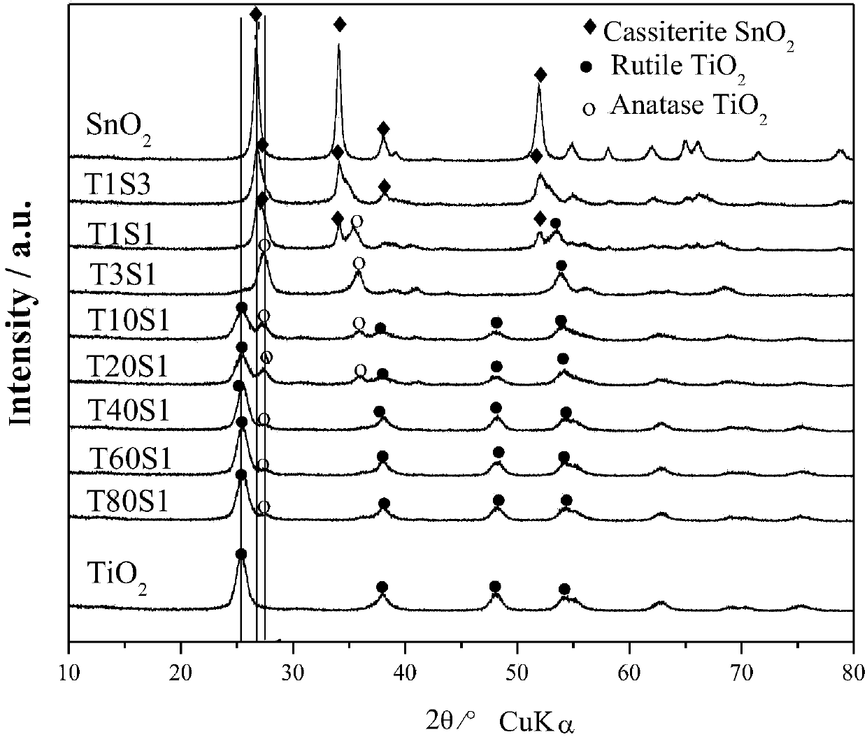 Preparation method of high-activity SnO2-TiO2 composite nanometer photocatalyst