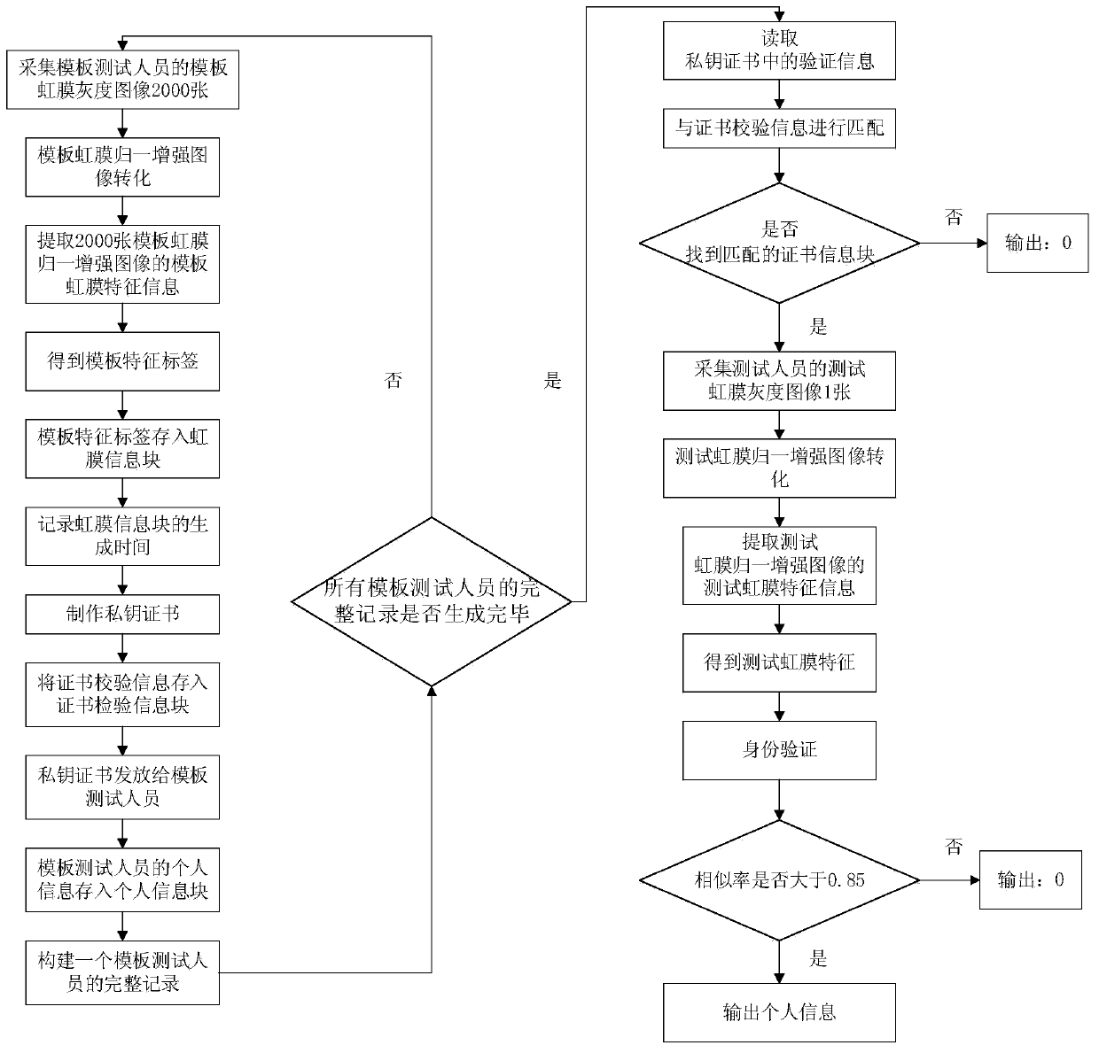 Identity authentication method based on iris and private key certificate chain connection storage structure