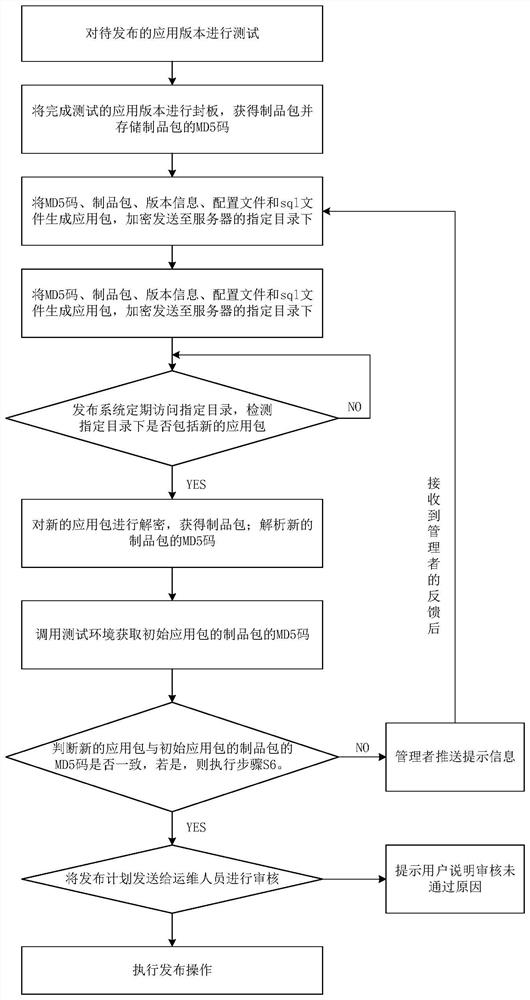 Differential environment-based application pushing and publishing method