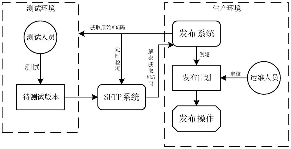 Differential environment-based application pushing and publishing method