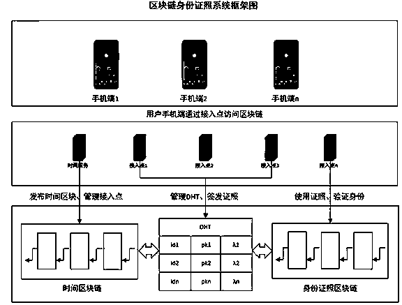 Block chain identity certificate management system