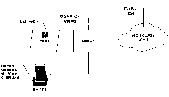 Block chain identity certificate management system