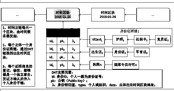 Block chain identity certificate management system