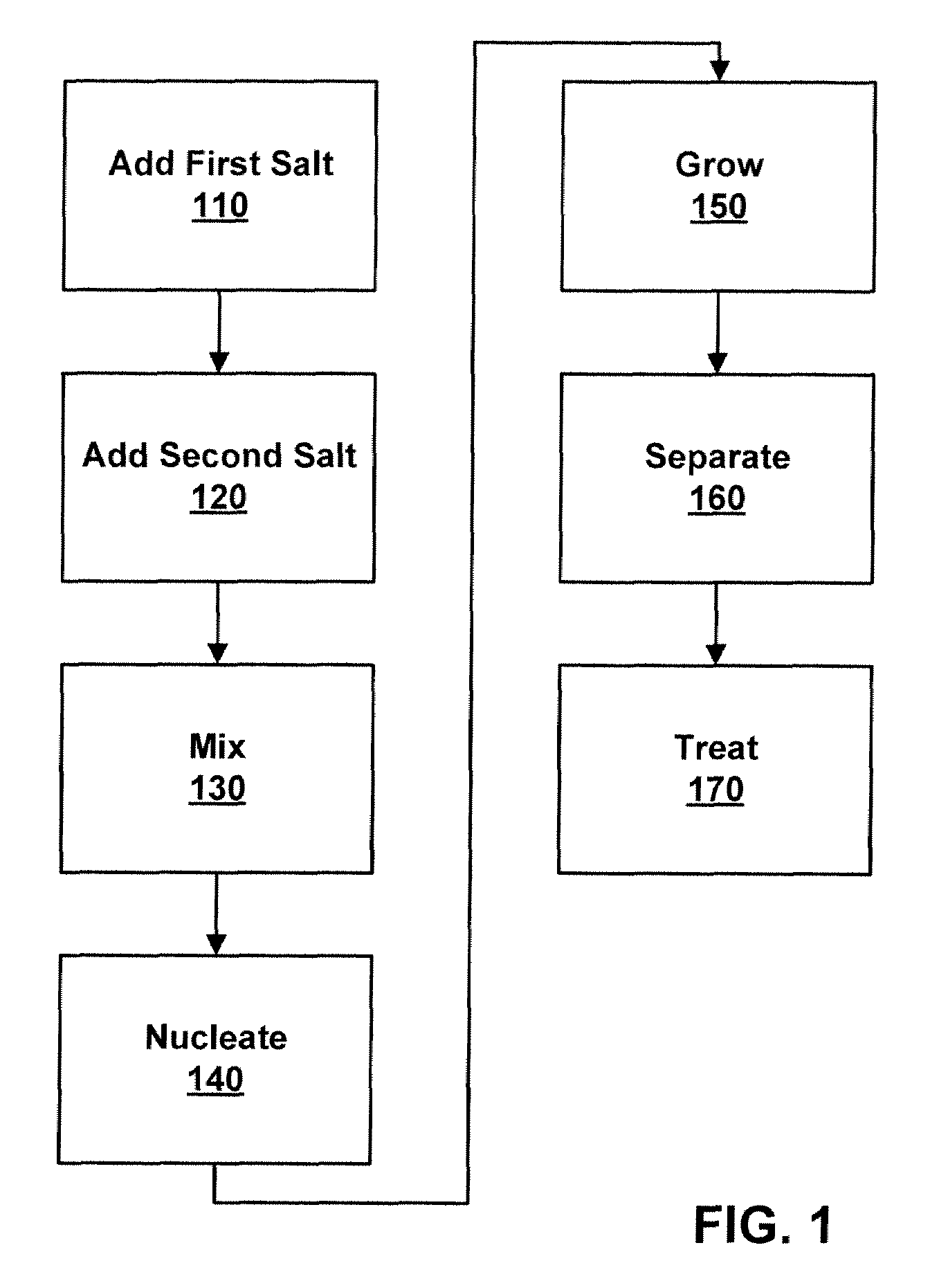 Process to form nano-sized materials, the compositions and uses thereof
