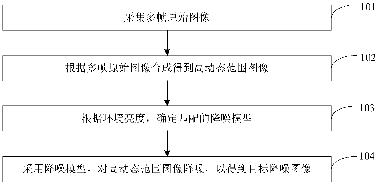 Image noise reduction method and device, electronic equipment and storage medium