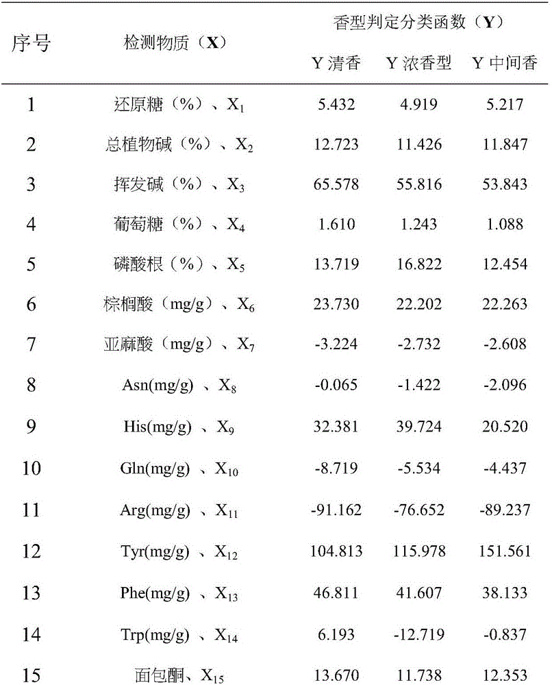 Method for quantitatively judging type of concentrated fragrance of flue-cured tobacco leaves