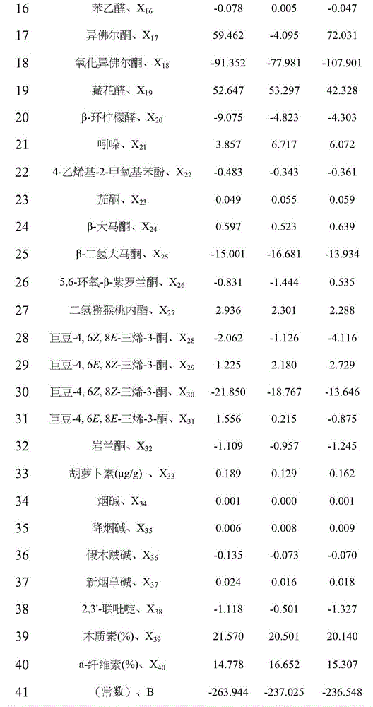 Method for quantitatively judging type of concentrated fragrance of flue-cured tobacco leaves