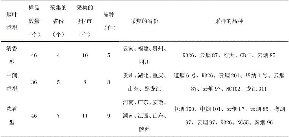 Method for quantitatively judging type of concentrated fragrance of flue-cured tobacco leaves