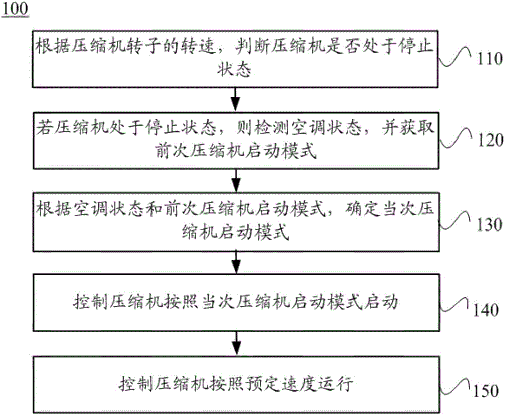 Start control method and device of air conditioner compressor