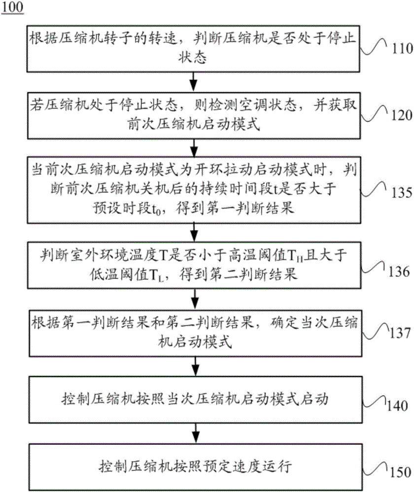 Start control method and device of air conditioner compressor